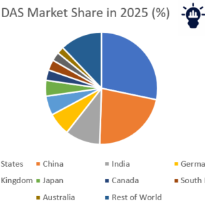 Quick Market Figures • 2026 Market Size: ~USD 10.5–11.2 Billion • 2036 Market Size (Projected): ~USD 18.3–19.5 Billion • CAGR (2026–2036): ~5.8–6.3% • Leading Segment: Pico & Small Cell DAS • Fastest-Growing Regions: Asia Pacific & North America DAS market forecast 2026–2036