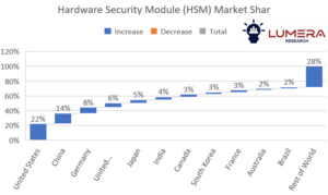 Hardware security module market forecast 2026–2036