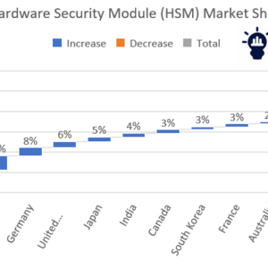 Hardware security module market forecast 2026–2036