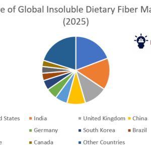 Insoluble dietary fiber market growth forecast 2026–2036