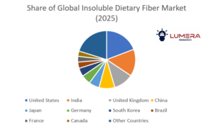 Insoluble dietary fiber market growth forecast 2026–2036