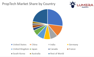 PropTech market forecast 2026–2036