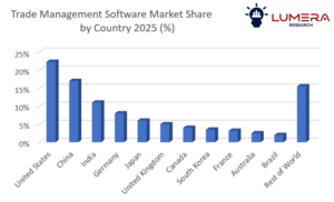 Trade management software market forecast 2026–2036