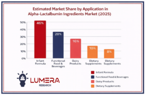 Alpha-lactalbumin ingredients market forecast 2026–2036