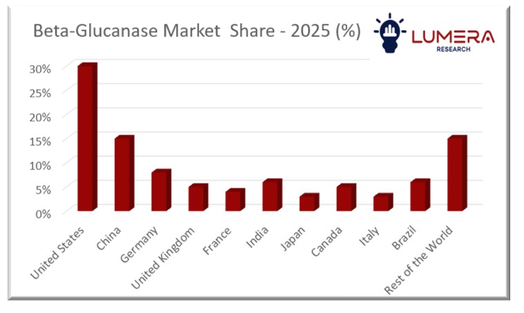 Beta-Glucanase Market Share by Region