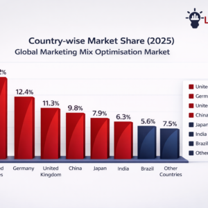 <img src="https://lumeraresearch.com/wp-content/uploads/2026/03/Global-Marketing-Mix-Optimizer-Market.png" alt="Global marketing mix optimisation market forecast 2026–2036 showing growth driven by marketing analytics and AI-powered campaign optimisation tools.">