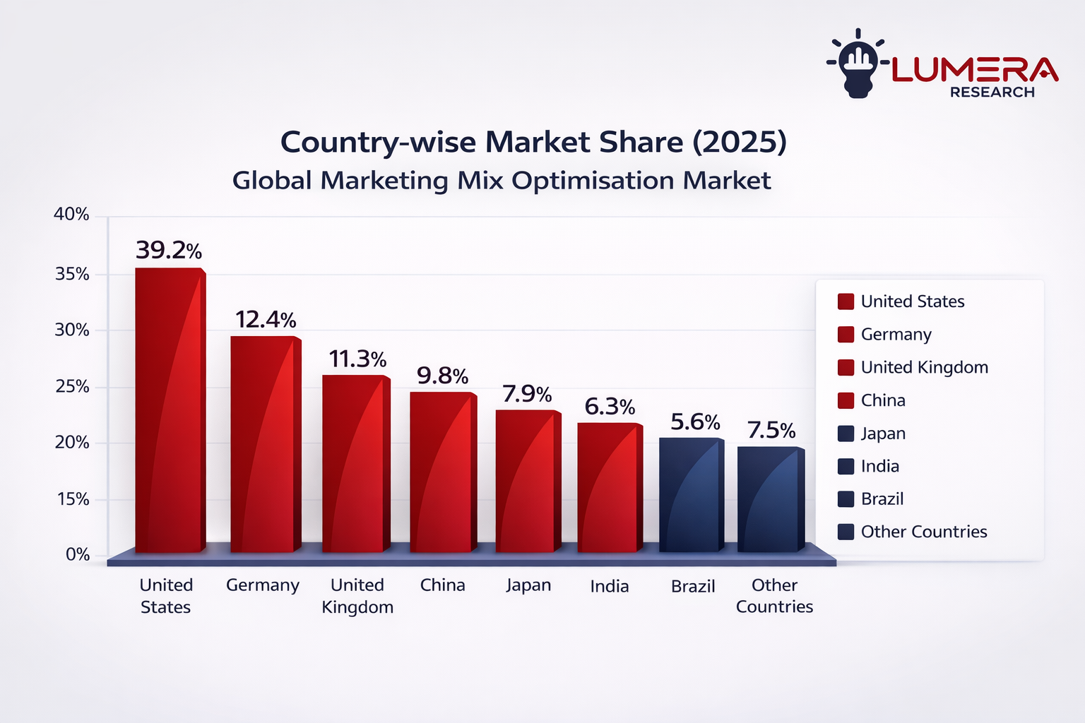Global Marketing Mix Optimisation Market Growth Forecast 2026?2036