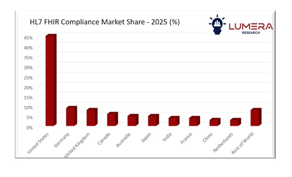 HL7 FHIR Compliance Market Growth Forecast 2026?2036 showing expansion driven by healthcare interoperability and digital health adoption
