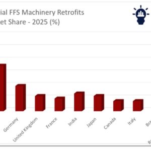 Mono-Material FFS Machinery Retrofits Market Share by Region