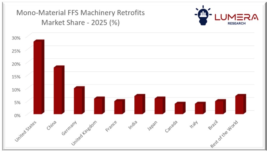 Mono-Material FFS Machinery Retrofits Market Share by Region
