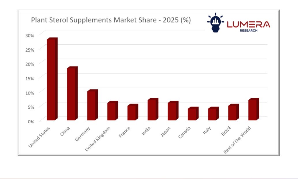 Plant Sterol Supplements Market Share by Region