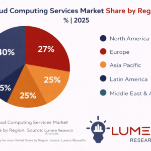 Cloud computing services market share by region showing global cloud infrastructure adoption.