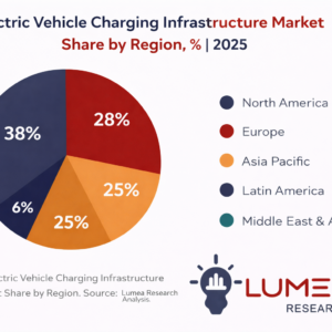 Electric vehicle charging infrastructure market share by region showing global EV charging network expansion.