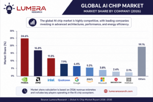 Global AI Chip Market share analysis showing leading AI semiconductor companies including NVIDIA, AMD, Intel, Qualcomm, Google, AWS, Microsoft, Broadcom, and Marvell with forecast insights for 2026–2035.