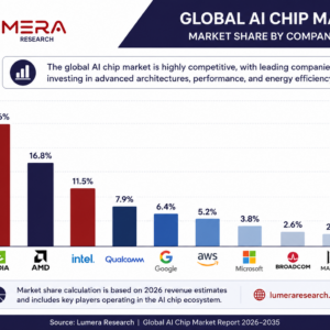 Global AI Chip Market share analysis showing leading AI semiconductor companies including NVIDIA, AMD, Intel, Qualcomm, Google, AWS, Microsoft, Broadcom, and Marvell with forecast insights for 2026–2035.