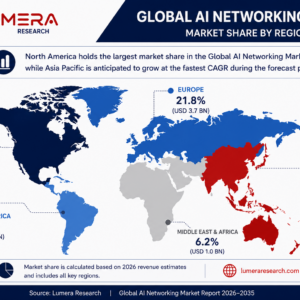 Global AI Networking Market share by region highlighting North America, Europe, Asia Pacific, Latin America, and Middle East & Africa with 2026 market estimates.