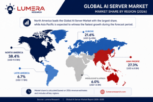 Global AI Server Market share by region highlighting North America, Europe, Asia Pacific, Latin America, and Middle East & Africa with 2026 market estimates.