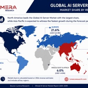 Global AI Server Market share by region highlighting North America, Europe, Asia Pacific, Latin America, and Middle East & Africa with 2026 market estimates.