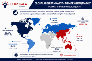 Global High Bandwidth Memory (HBM) Market share by region highlighting North America, Europe, Asia Pacific, Latin America, and Middle East & Africa with 2026 market estimates.