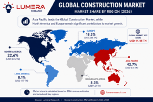 Global Construction Market share by region highlighting North America, Europe, Asia Pacific, Latin America, and Middle East & Africa.