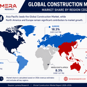 Global Construction Market share by region highlighting North America, Europe, Asia Pacific, Latin America, and Middle East & Africa.