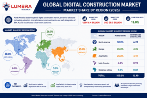 Global Digital Construction Market share by region in 2026, highlighting North America, Europe, Asia Pacific, Latin America, and Middle East & Africa.
