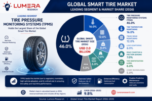 Global Smart Tire Market leading segment showing TPMS with 46% market share in 2026.