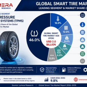 Global Smart Tire Market leading segment showing TPMS with 46% market share in 2026.
