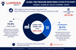 Global Tire Pressure Monitoring System TPMS market share by sales channel showing OEM and aftermarket segments in 2026.