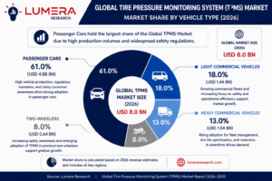 Global Tire Pressure Monitoring System TPMS market share by vehicle type showing passenger cars, light commercial vehicles, heavy commercial vehicles, and two-wheelers in 2026.