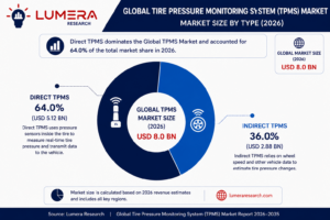 Global Tire Pressure Monitoring System TPMS market size by type showing Direct TPMS and Indirect TPMS shares in 2026.